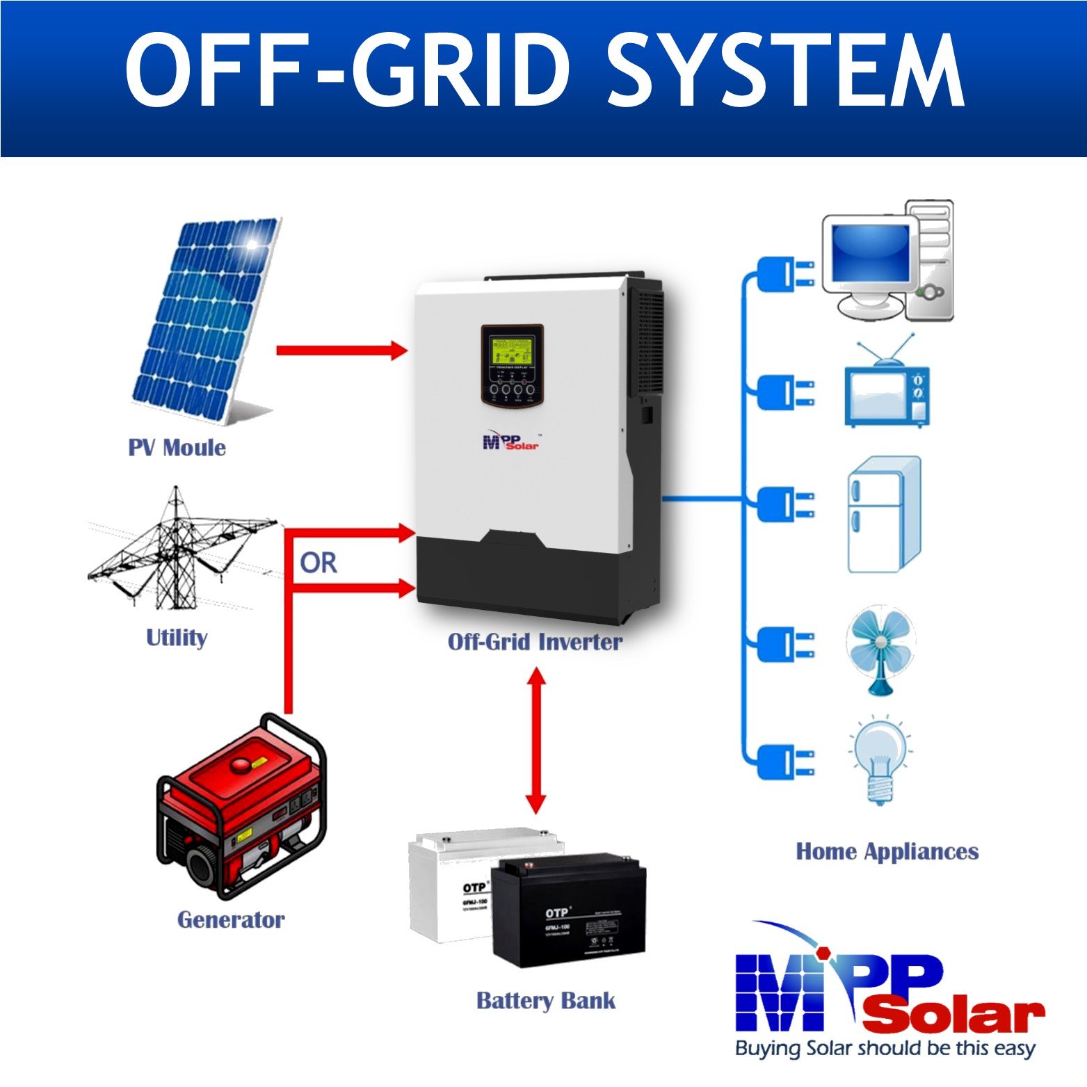 PIP3024GEW 3000w 24v 230v MPP Solar inverter High PV input 450v WiFi MPPT charger 100A Battery optional 3kw pure sine wave mppt