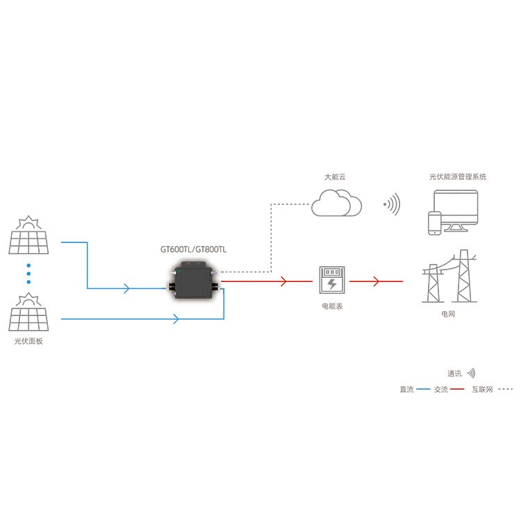 Mini Grid Solar Inverter Microinverter Photovoltaic Grid Connected Systems AC Output MPPT Controller Solar Panel Power Source