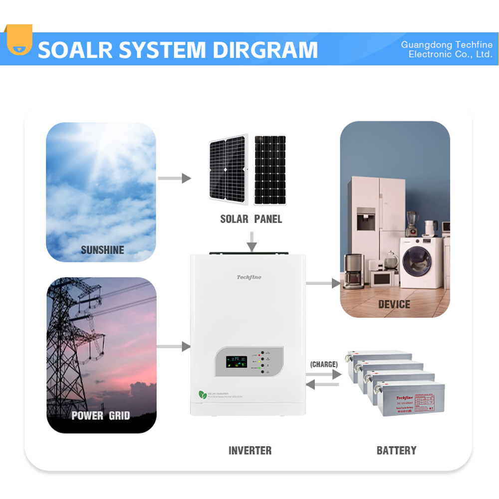 Techfine 5000va 5kva 4000w 4kw 24vac 220vdc solar inverter solar power inverter off grid solar inverters