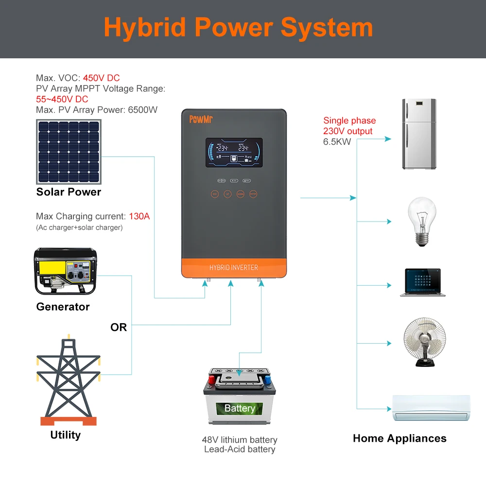 PowMr 4500W 24V Off-Grid Solar Inverter MPPT 230V Pure Sine Wave Solar Inverter 6500W 48V Hybrid Inverter