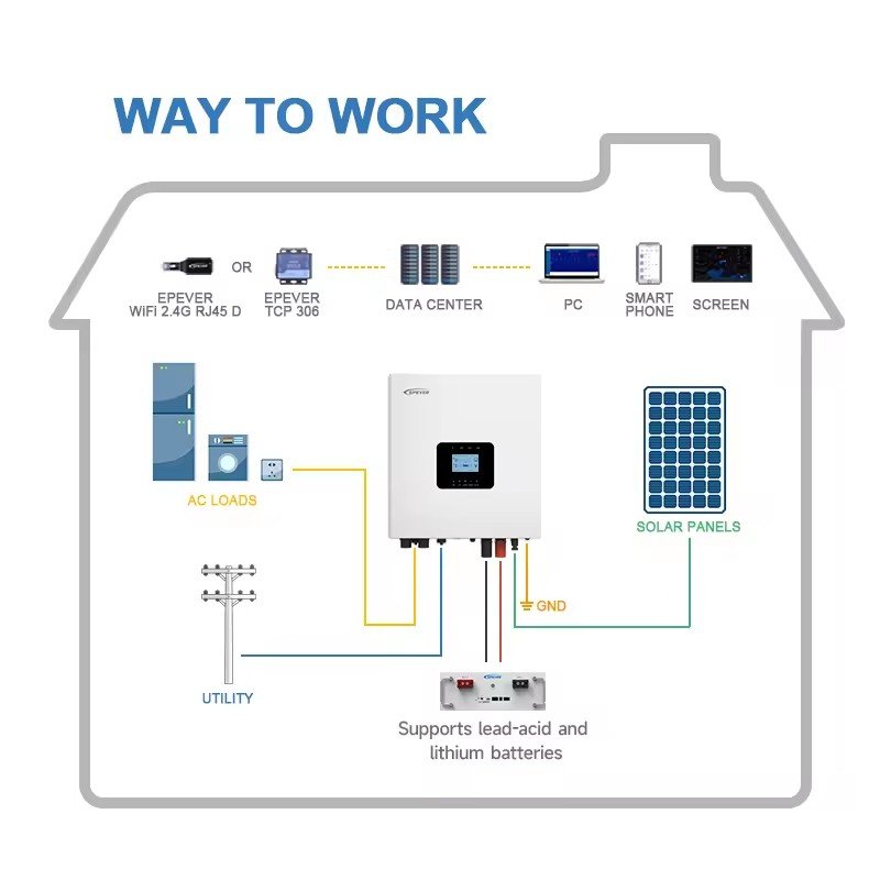 EPEVER new product HP-AHP65A IP65 24V 48V Hybrid Inverter 3.5Kw 5.5Kw Dual MPPT Outdoor Hybrid Solar Inverter