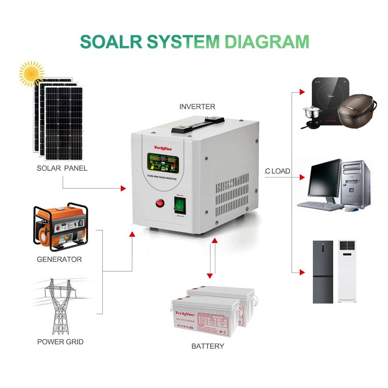 Techfine hot sale pure sine wave 800va 500w pumps solar inverter pure sine wave UPS Boiler UPS