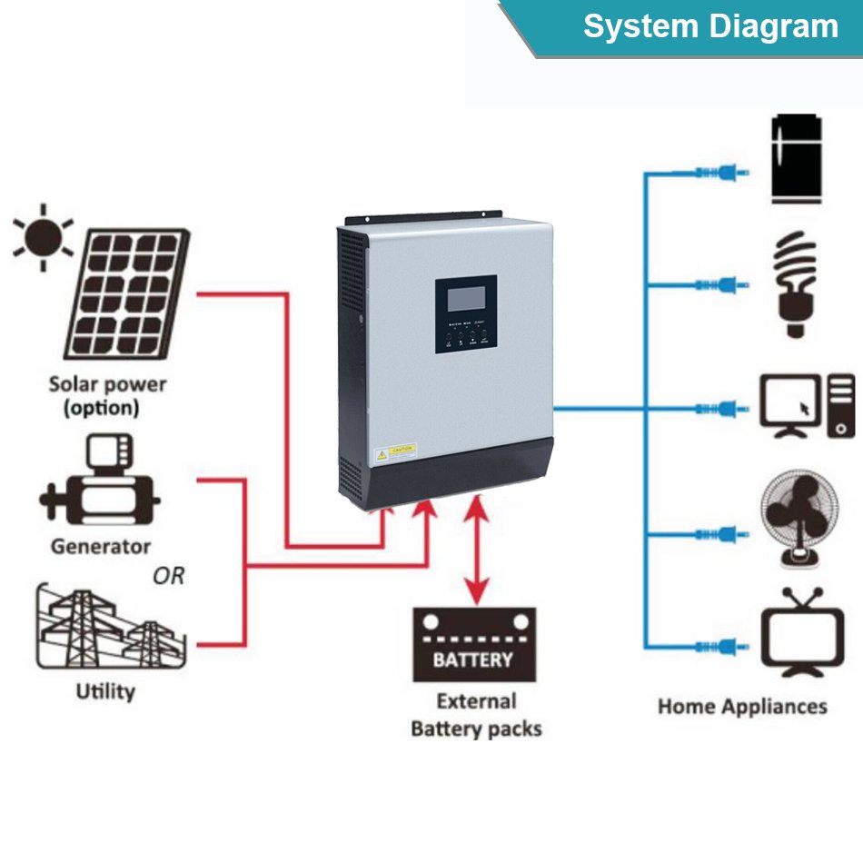 Y&H 2400W Hybrid Solar Inverter 220V 50A PWM 3KVA Pure Sine Wave Inverter 50/60HZ Off Grid 24V Battery Charger Solar Inverter
