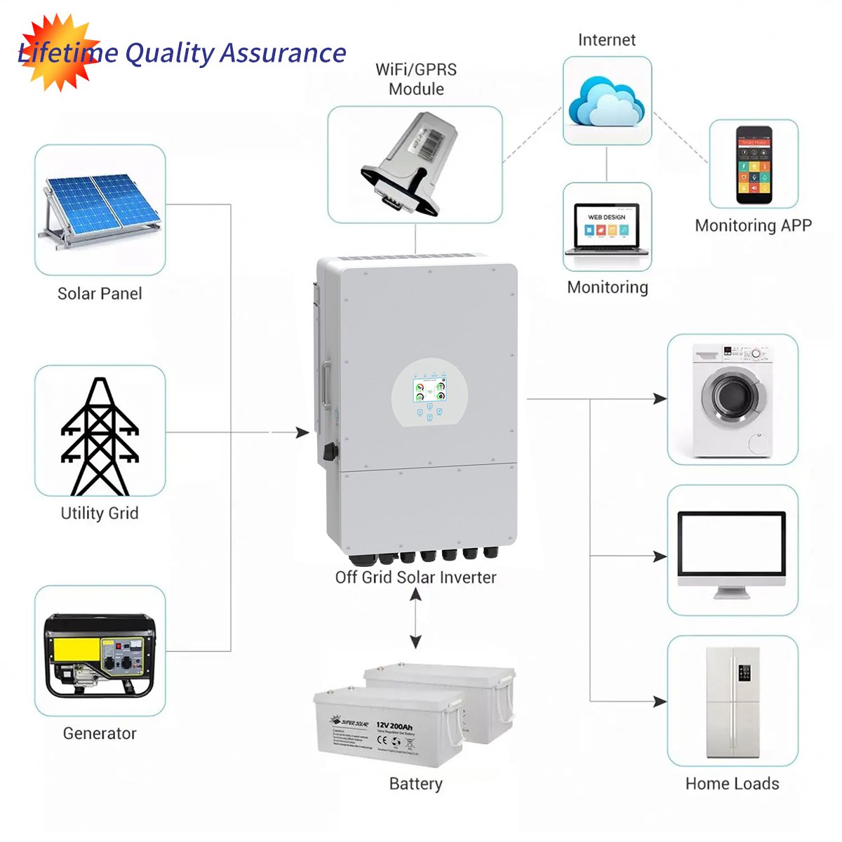 In Stock Deye Hybrid Inverter 3 Phase 5Kw 8Kw 10Kw 12Kw Off Grid Single Phase 2 Mppt 3 Phase Solar Inverter Eu Manufacturers