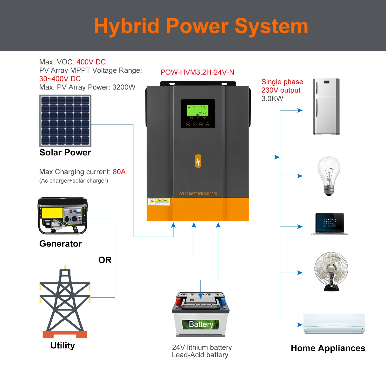 PowMr Competitive Price 3Kw 5Kw 5.5Kw 3Kva 24V 3000W With Smart Mppt Controller Off Grid System PV Hybrid Solar Inverter