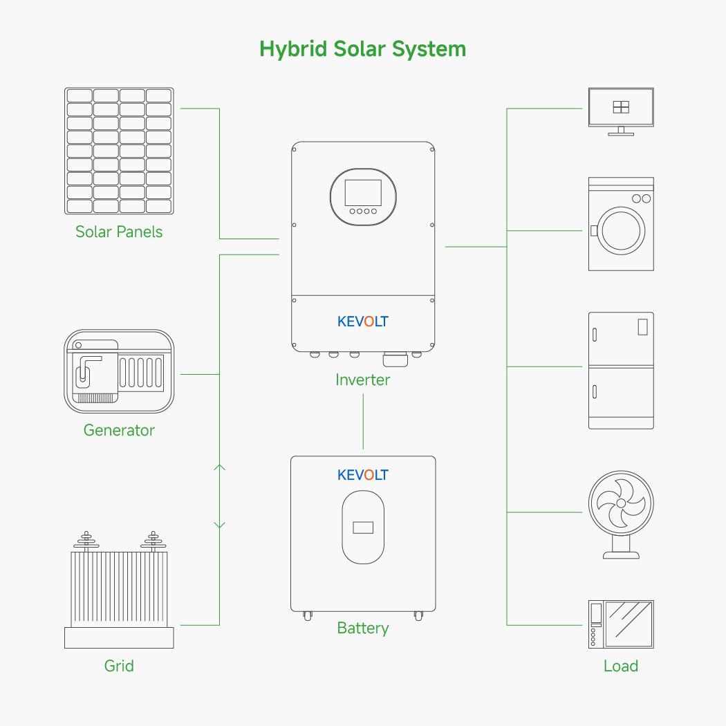 Single Phase Photovoltaic System 5KW 6KW 8KW 10KW 12KW Hybrid Solar Energy System Complete Solar Kit For Home