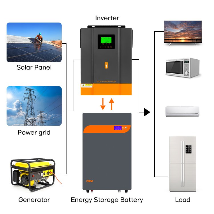 PowMr Hot Selling Hybrid Solar Inverter 12V 220V Pure Sine Wave MPPT 80A 1600W Hybrid Inverter