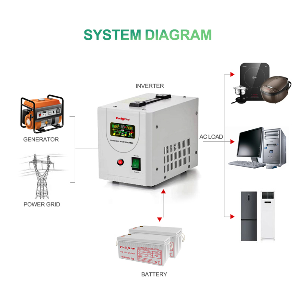 Customized 300w 500w 700w 800w 1000w 1500w 2000w 12v 24v 110v 220v dc ac off grid modified sine wave power system solar inverter