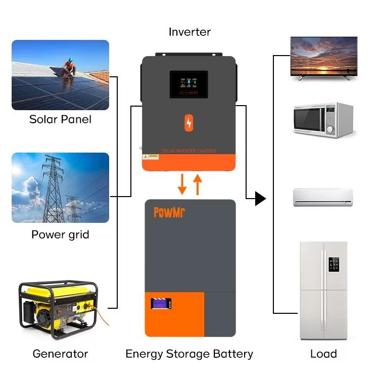 Top Quality Powmr 3.6KW DC 24V Solar Inverter 110v/120Vac MPPT Hybrid Solar Inverter for Home Appliance