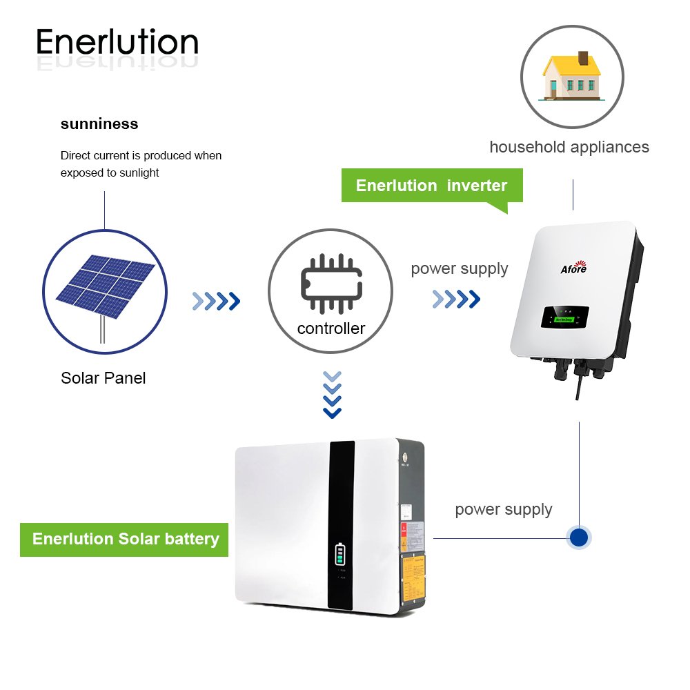 Reliable LiFePO4 battery solar energy storage 5kWh lithium-ion battery for solar panel solar inverter Enerlution warehouse