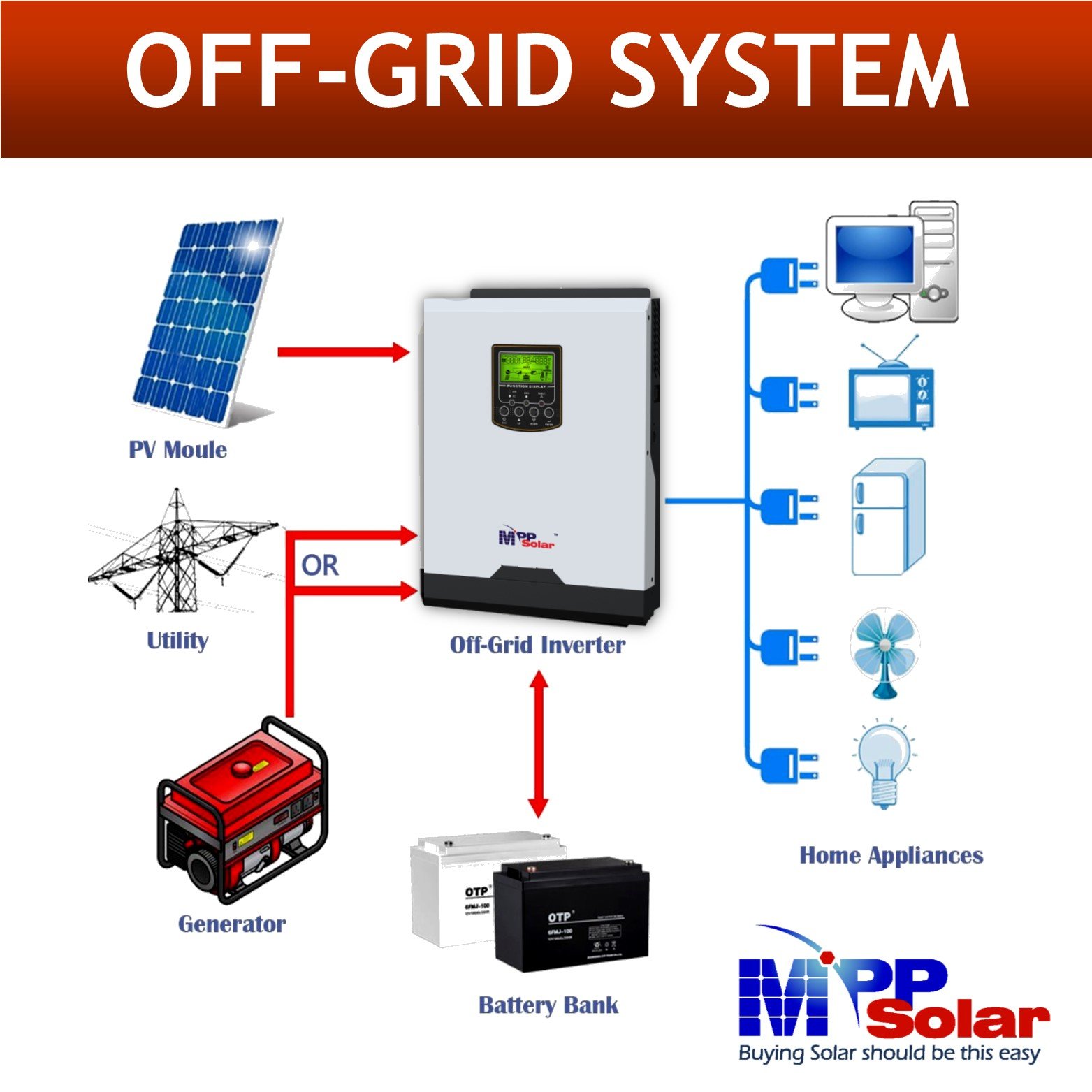 PIP2524GE 2500W 24V 230V MPP Solar inverter MPPT solar charger 80A High PV input 450vdc ac charger 80A pure sine wave