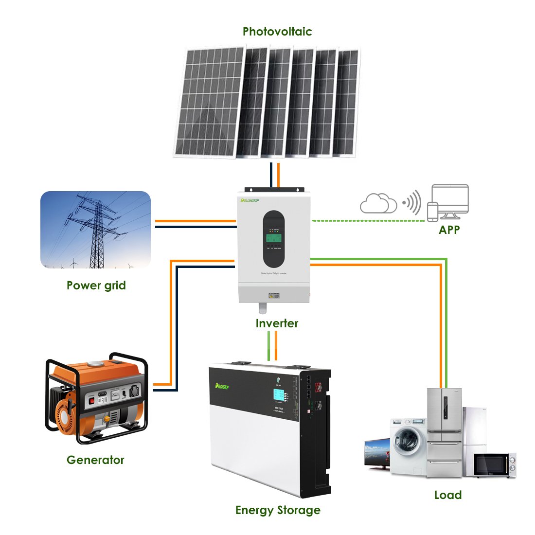 Solar Energy Storage Delong 10KW Powerwall Lifepo4 battery with 5KW Hybrid Solar Inverter