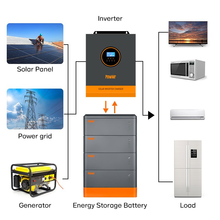 PowMr MPPT 3KW 24Vdc 120Vac 450Vdc Wide Voltage Single Phase Pure Sine Wave Hybrid Solar Inverter