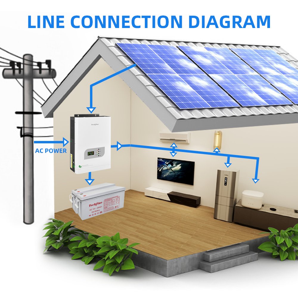 AC 110V 220V 230V 1KVA 3KVA 5KVA Integrated Solar Inverters 3KVA 24V for Home Solar Power System