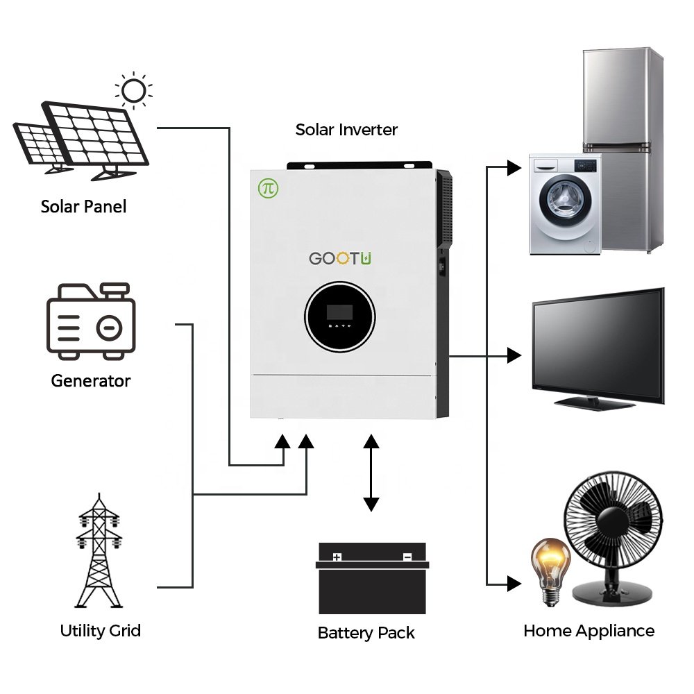 GOOTU 3KW Off Grid Solar Inverter With 80A MPPT Solar Charger Controller 30-400VDC Wide PV Input