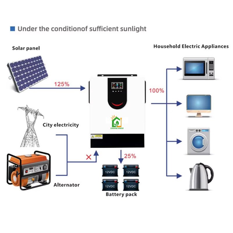 24V MPPT 3KW Solar Inverter 110V/220V 3kva off Grid inverter 3000w Pure Sine Wave Solar Inverter for home