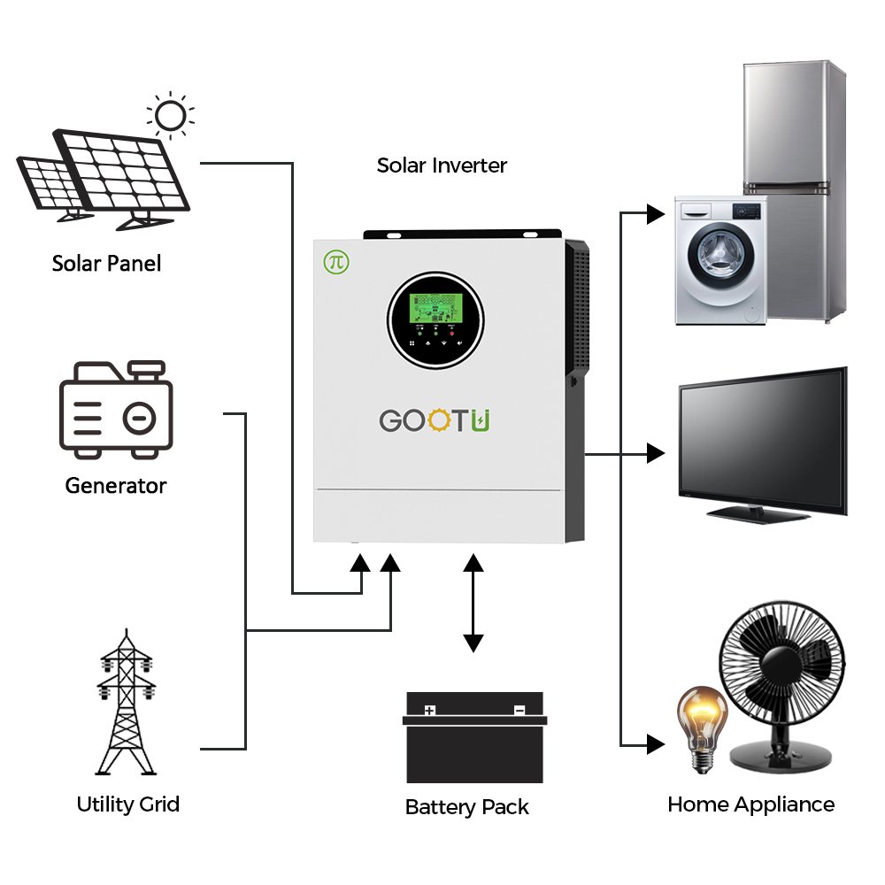GOOTU 1KW 1.5KW 2KW Off Grid 12V 24V Solar Power Pure Sine Wave Solar Inverter