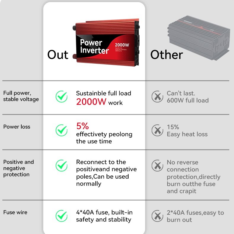 Fumosi Factory DC/AC Inverters 2000 Watt Rechargeable Power Inverter To 220V 110ac 2800W Power 12v 24v 48v 60v 2000w