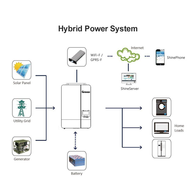 Growatt SPF 3000TL LVM-ES 100Vac 110Vac 120Vac 3000W 3KW Off Grid Solar Inverter Work With or Without Battery