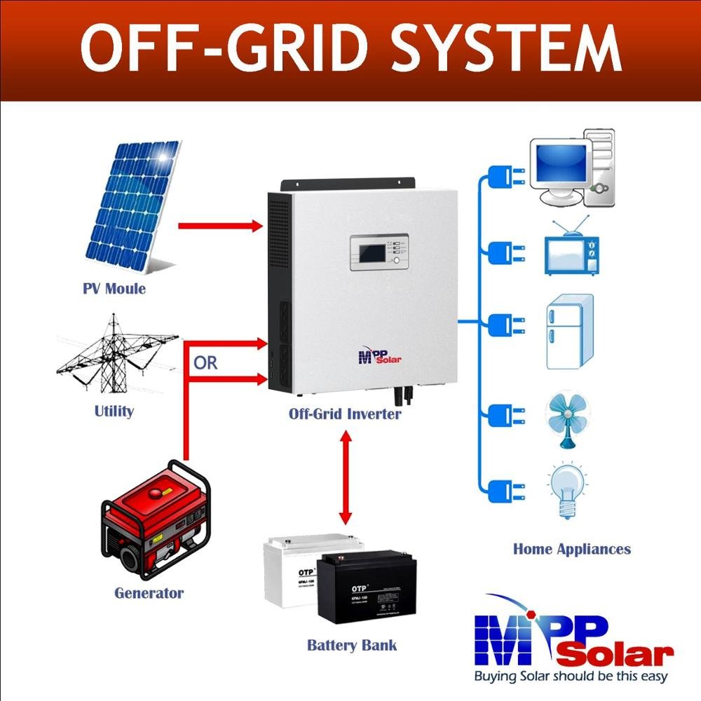 PIP2724LV-MR 2700w 3kva 24v 110v mppsolar pure sine wave solar inverter 25A MPPT charger 25A battery charger AVR built in