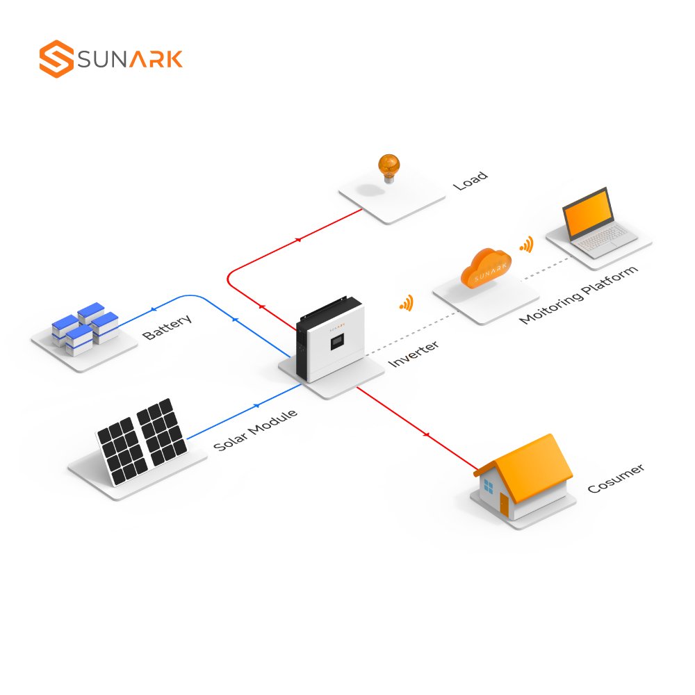 Sunark Eu Standard Solar Photovoltaic System 10Kw 20Kw 30Kw Solar Power System Market Price