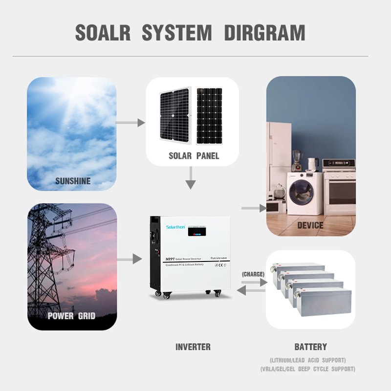 Solar Inverter Dc Input Votage 3.3kw 3.5kw 5kw 10kw Off Grid Solar Inverters With Mppt For Solar Power System