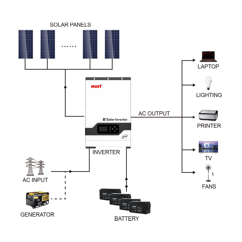 MUST Solar hybrid inverter solar inverter MPPT solar inverter 5kva 5KW 48V to 220V 230V built-in MPPT 80A
