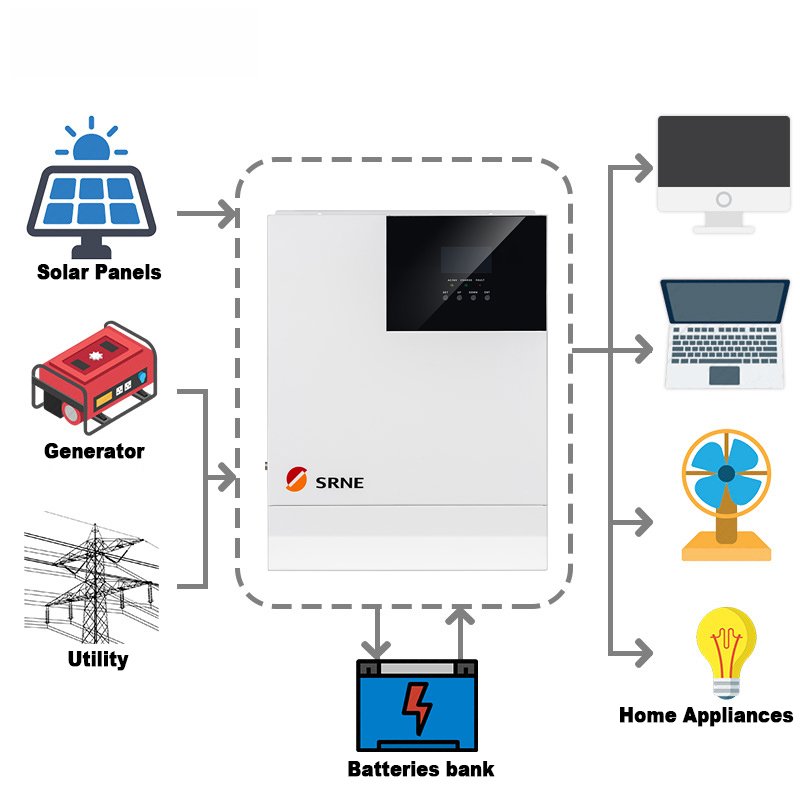 Solar Off Grid Inverter 5KW 48V MPPT Single Phase 110V 120V 220V Inversor 5000W HF4850U80-H SRHF4850S80-H