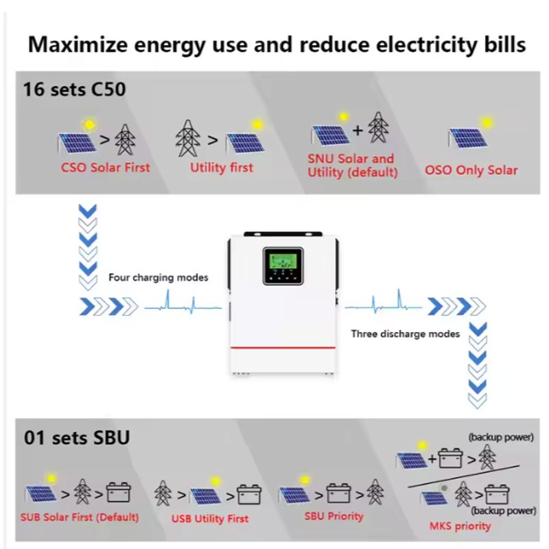 Photovoltaic Solar Power 1000w Dc 12V To AC 220V 230V 1Kw 40A MPPT Hybrid Inverter Off-Grid solar Inverter
