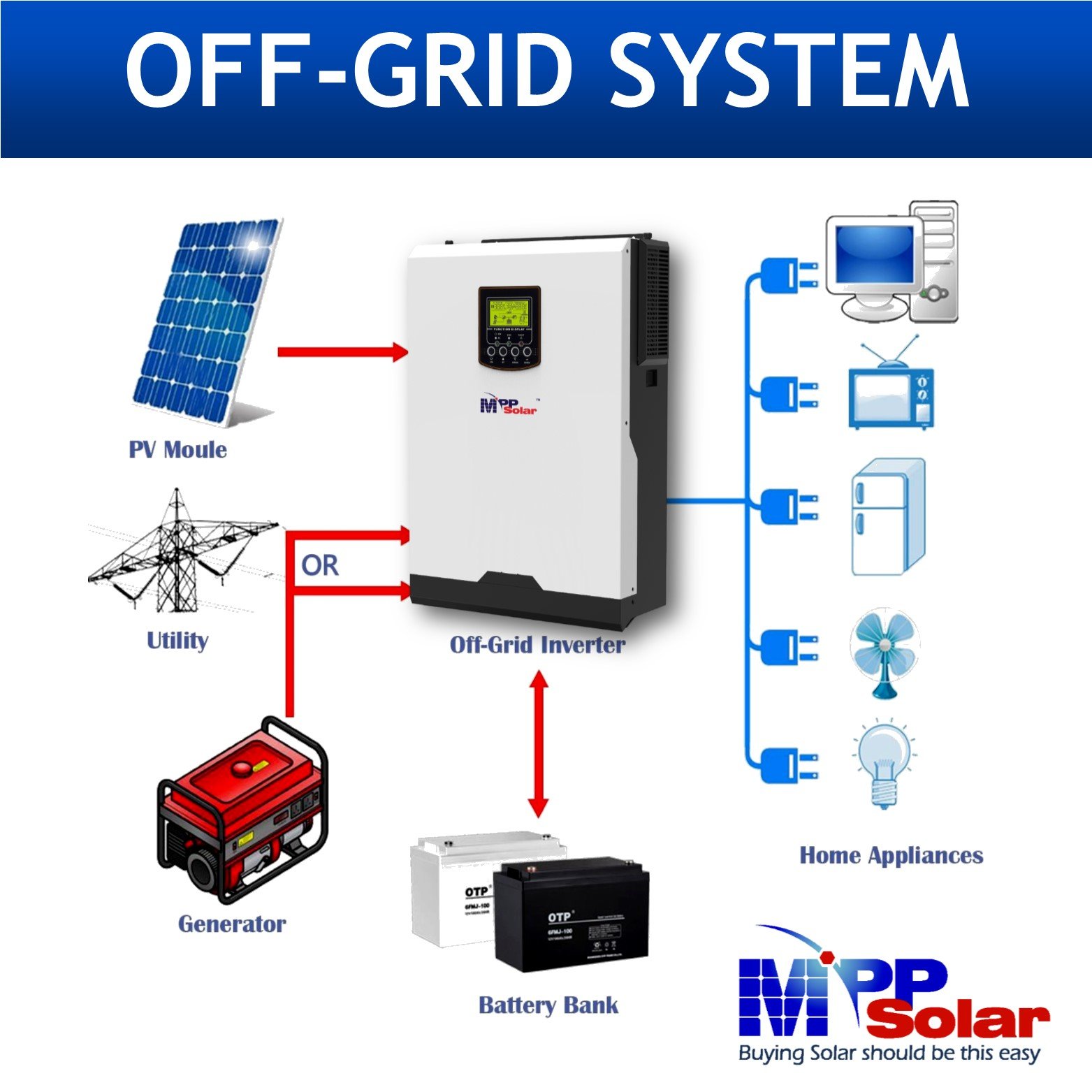 PIP5048GEW MPP solar 5000w 48v 230v Wifi High PV input 500V MPPT charger 100A pure sine wave off grid solar inverter