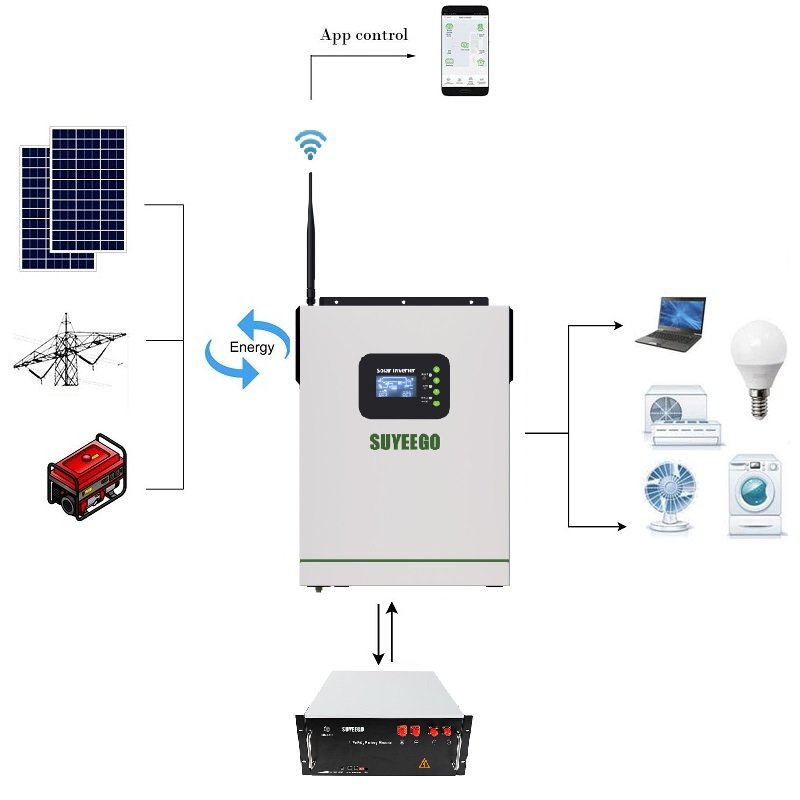 SUYEEGO 3kw 5kw 8kw 10kw pure sine wave 12V 24V 48V dc to 230V 220V ac power inverter off grid mppt hybrid solar Inverter wifi