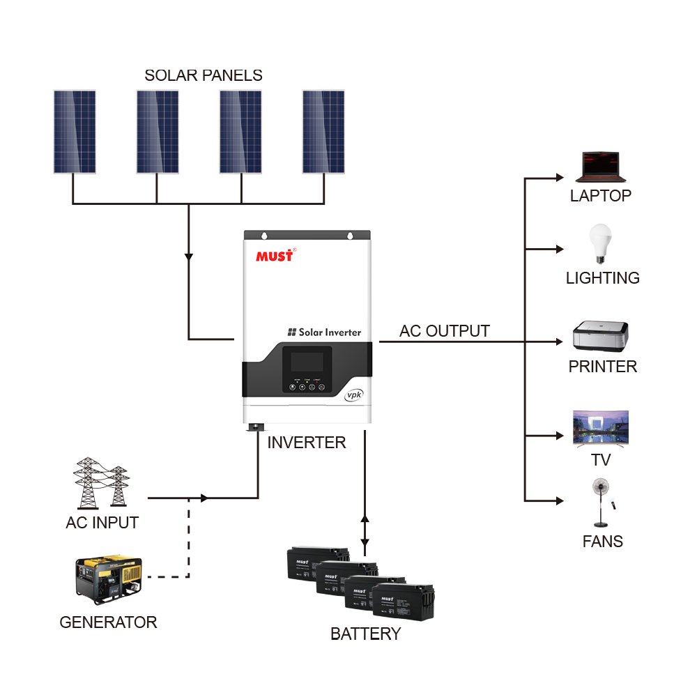 MUST PV18-1012VPK 12V 3KW pure sine wave off grid solar inverter with PWM 50A for home/island