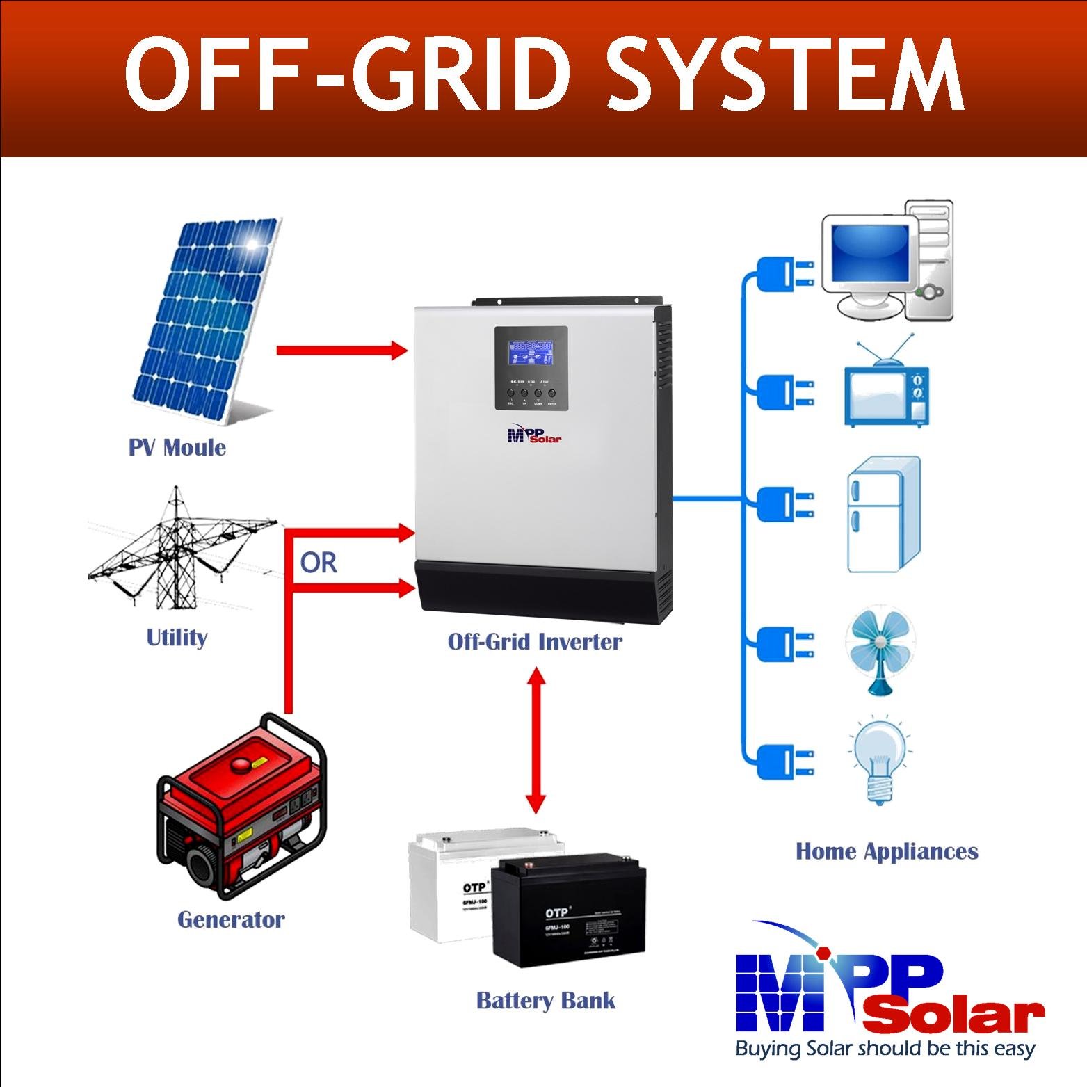 PIP1012LV-MS 1000w 120v 12v MPP Solar inverter all in one pure sine wave solar inverter 40A MPPT solar charger 20A Utility
