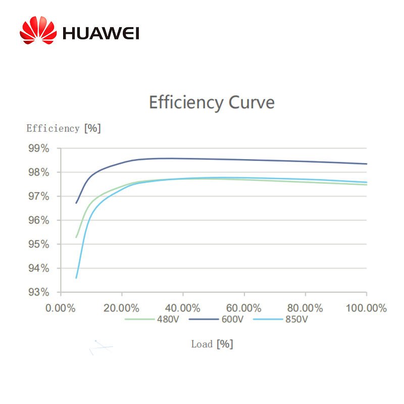 Motoma Solar Inverter 15Kw 3P Two Fase Huawei Solar Inverter For Europe Market