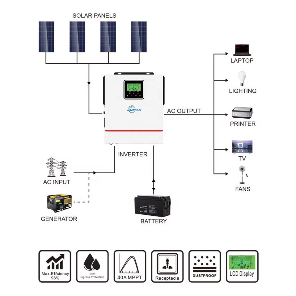 ZUMAX new design OFF grid 1000w 1500w 12v to 220v inverter solar inverter set for home