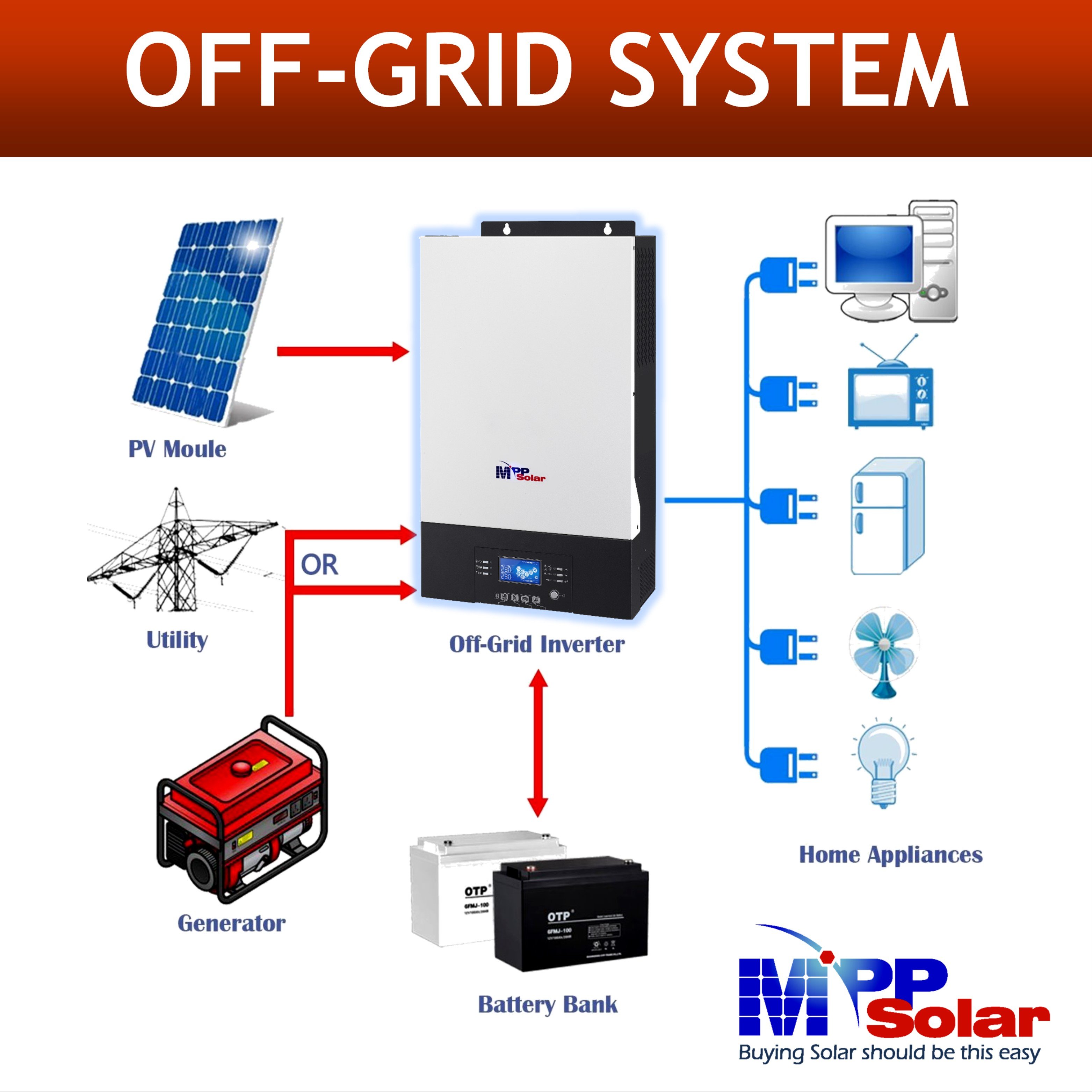 PIP5048MKX 5000w 48v MPP Solar Inverter 230v Zero transfer time WiFi High PV input 500v 100A mppt pure sine wave off grid