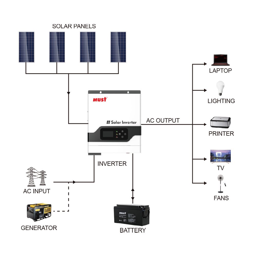 MUST PV1800 VPM Series 1kw 2kw 3kw 4kw 5kw 12V 24V 36V 48V 60A 80A Mppt high frequency Solar Hybrid Inverter Price WIFI Monitor