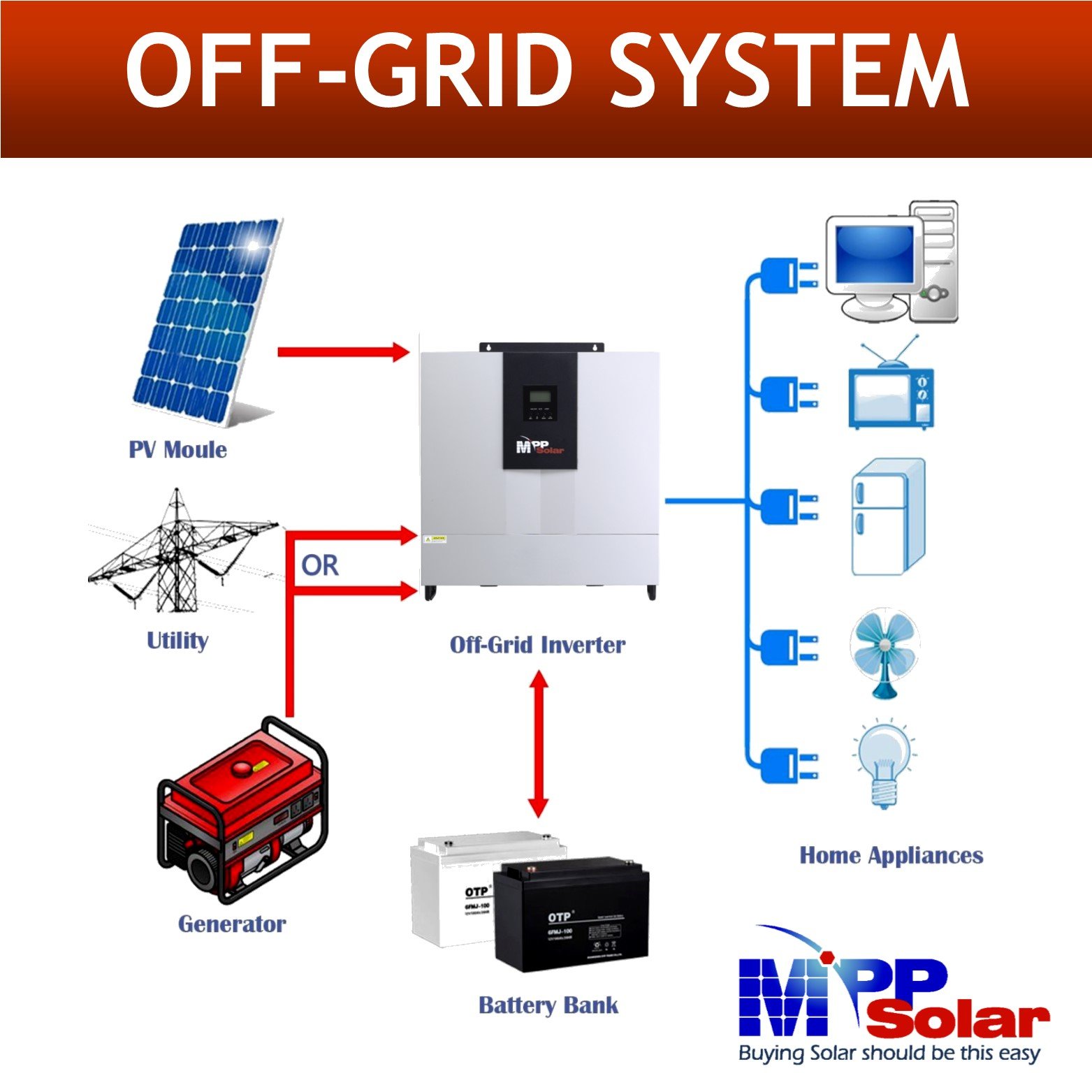 LV6048*2 12000w 110v 220v split phase 48v pure sine wave solar inverter 320A MPPT solar charger + Max PV input 145v LV6048*2