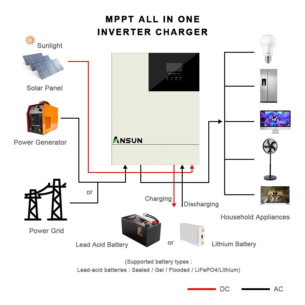 Ansun 3kva to 5kva off grid hybrid inverter solar Inverter with MPPT solar charge controller Type:DC/DC Converter