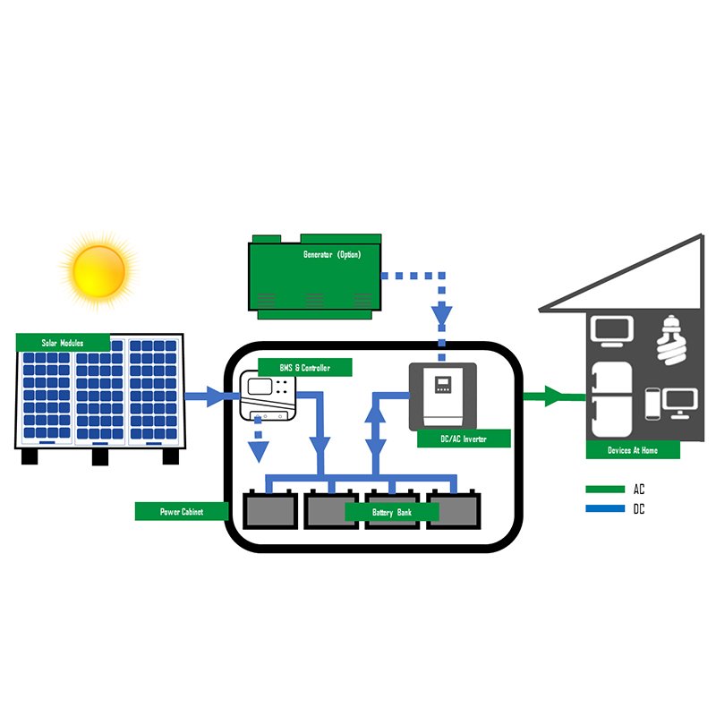 Solarepoch 10KW OFF GRID SOLAR SYSTEM with lithium Battery for home use