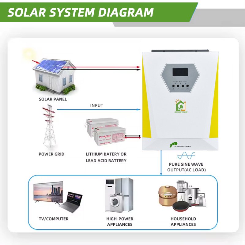 Sunshine Vendor 3KW Hybrid Solar Inverter 3000W 24V 100A mppt String Pure Sine Wave Inverter 3kva for Off-Grid System