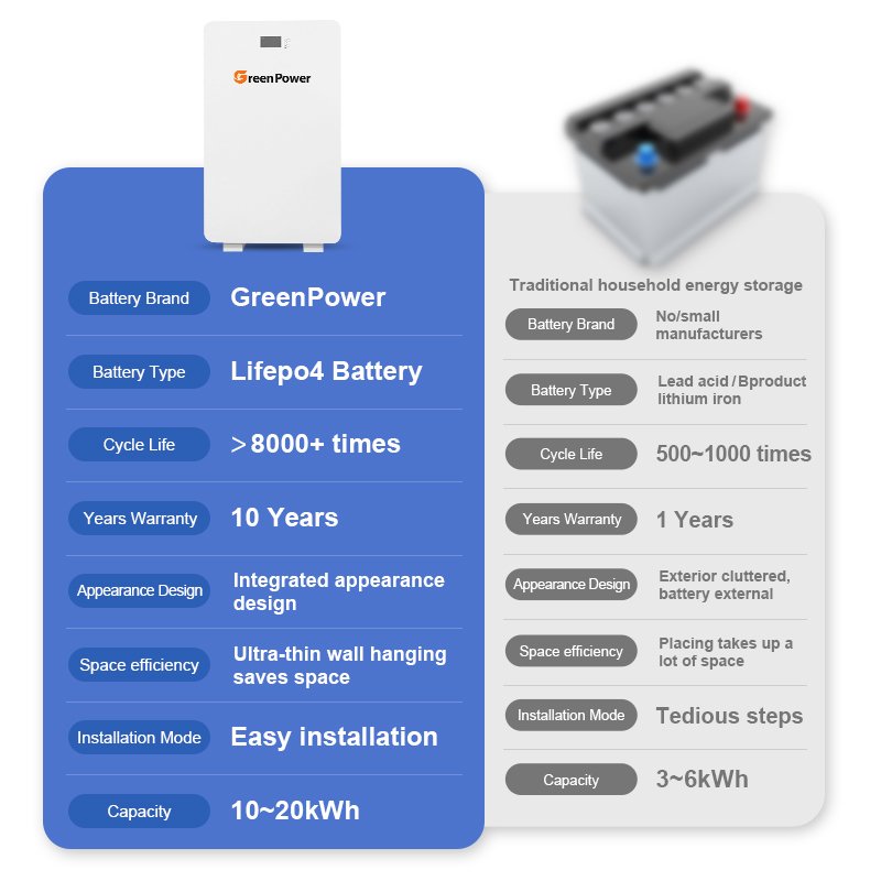 Eu Stock Inverter Battery Lithium 48V 51.2V 200Ah 5.12Kwh 10.24Kwh Lifepo4 Power Wall Mounted Household solar Power Systems