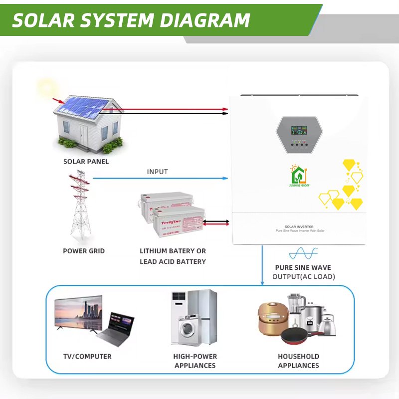 Sunshine Split Phase Solar Inverter Off Grid 6kw 8kw 48V inverter 10kw Hybrid Inverter 6-10kw solar grid system