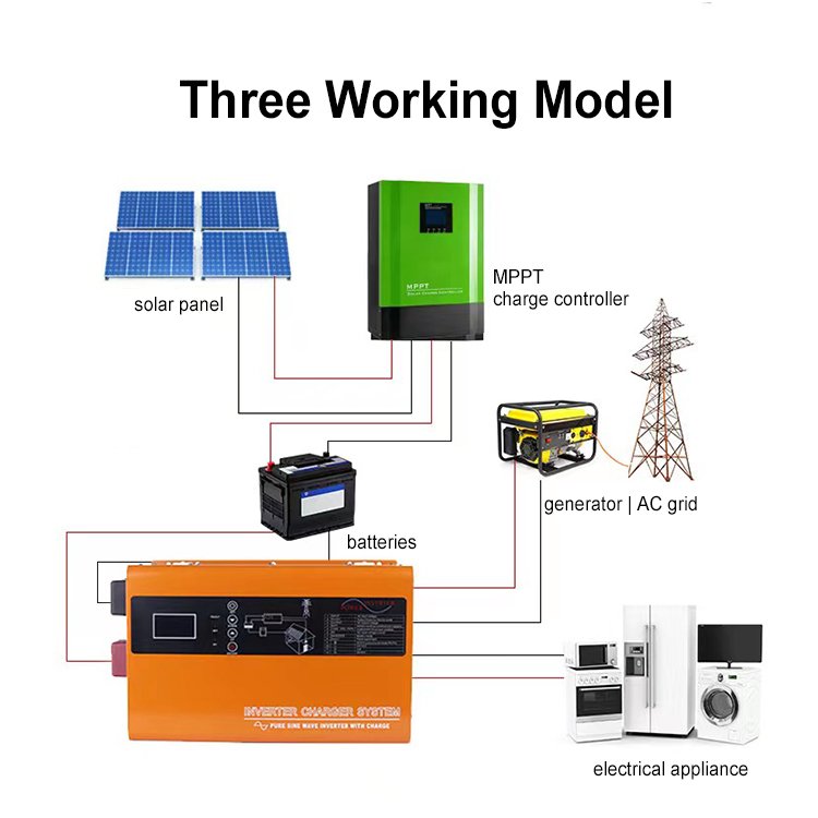 High Efficiency 600W 1000W 1500W 2000W 3000W Dc 12V 24V 48V To Ac 220V 110V Solar Off Grid Pure Sine Wave Power Inverter