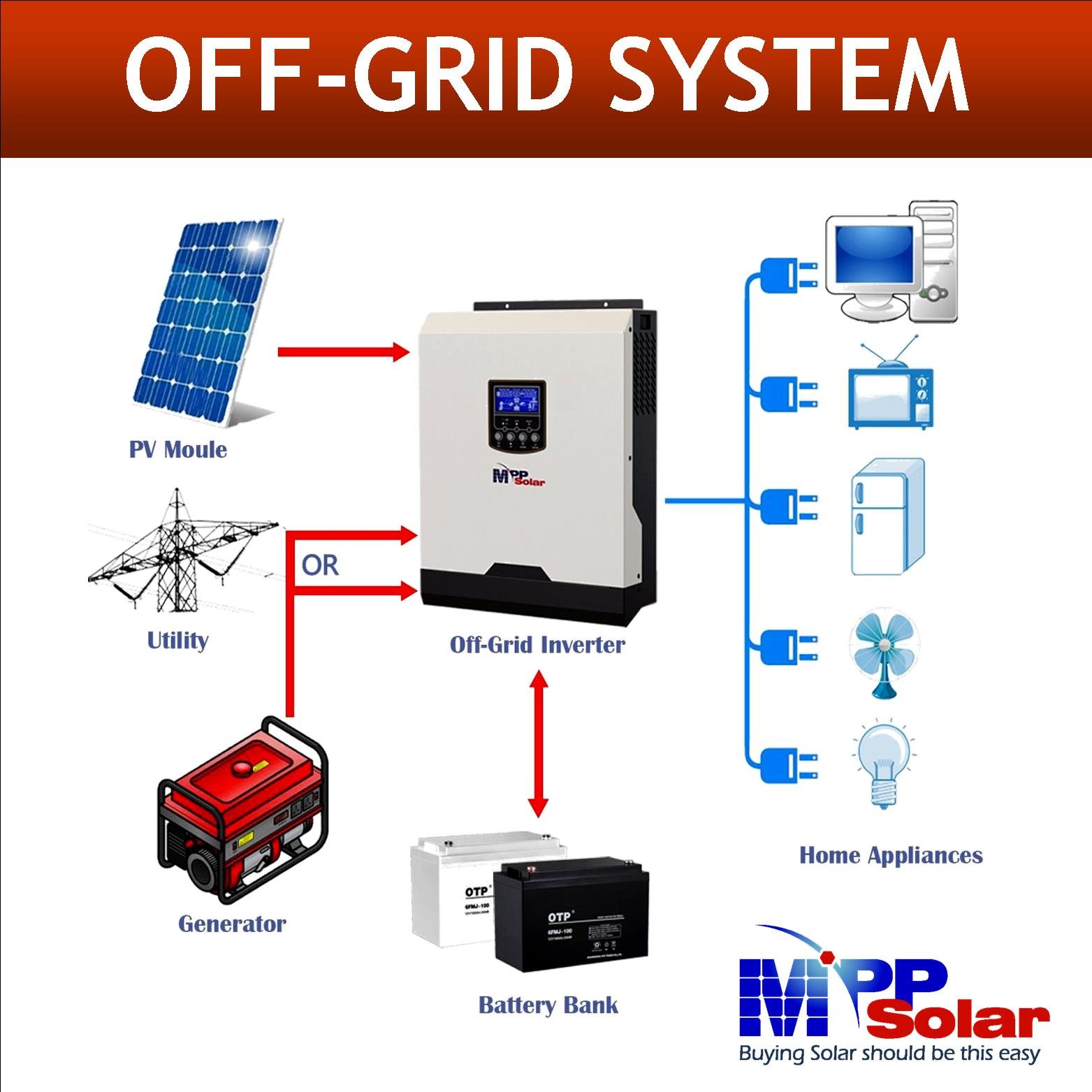 PIP3024MSE plus WiFi 3000w 24v 230v MPP Solar inverter WiFi Max PV input 105v MPPT charger 40A pure sine wave off grid