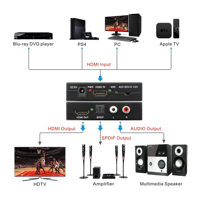 hot selling 4k hdmi audio extractor hdmi to HDMI ARC audio extractor 5.1 in Shenzhen factory