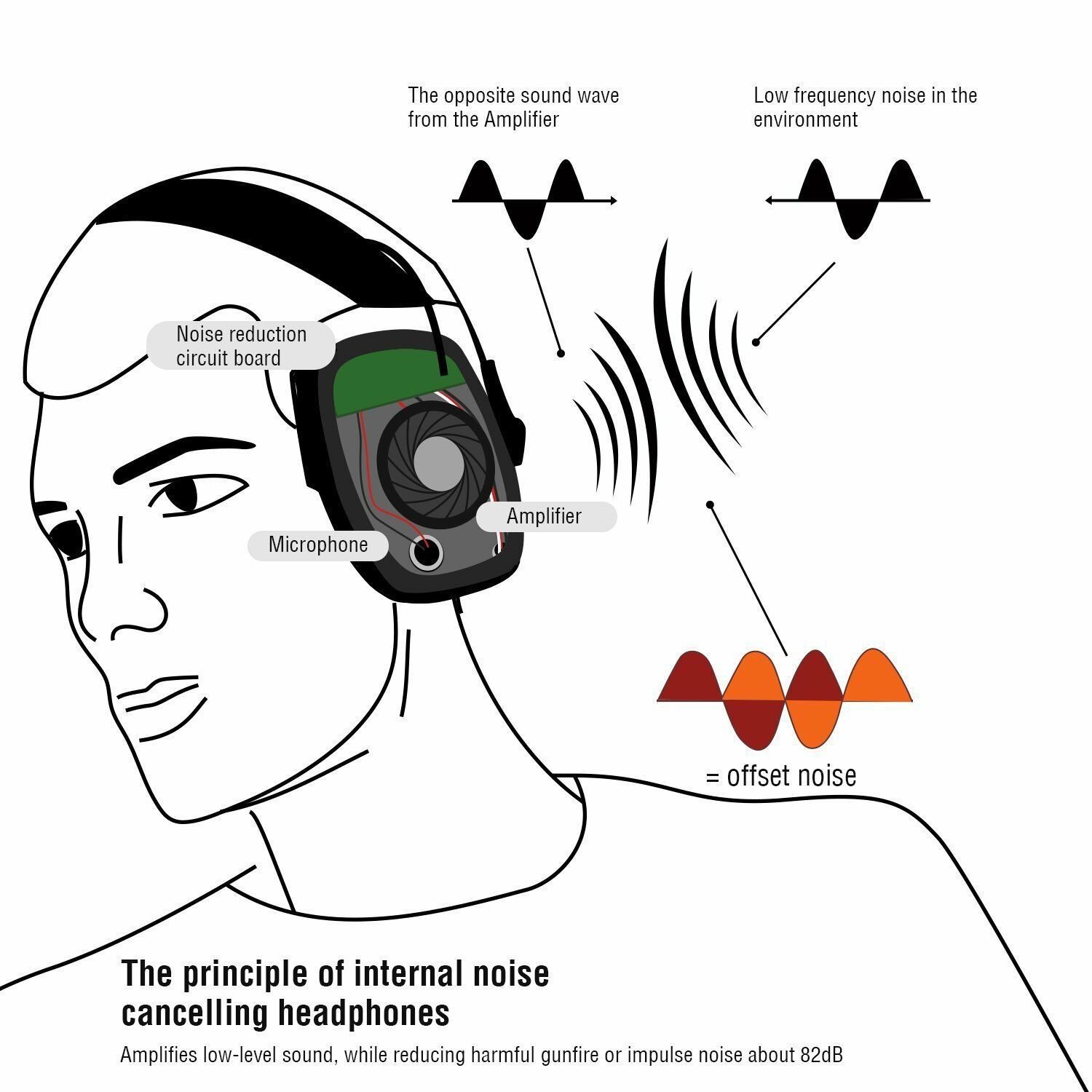 Noise Canceling Tactical Headset Anti Noise Sport Electronic Hearing Protection Earmuffs Earmor Active Tactical Headphones