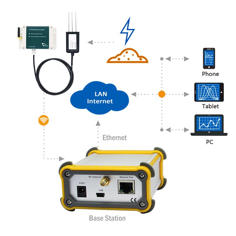 smart agriculture iot Wireless Soil EC PH Analyzer soil ec meter soil remote data monitoring smart agriculture devices