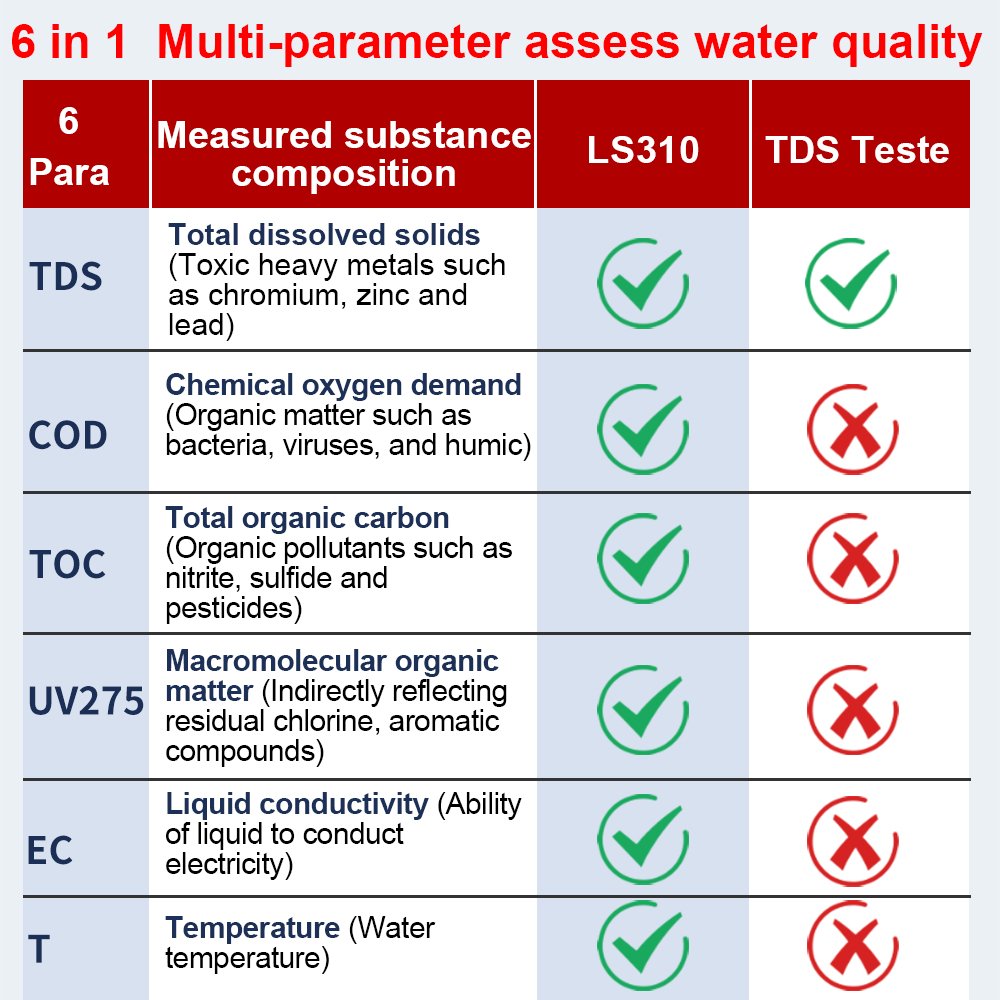 Wholesale LS310 Digital Water Hardness Tester Ec Tds Meter High Precision Water Quality Tester for Drinking