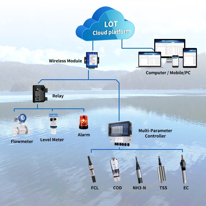 Water Sensor Supplier Online Water Analyzer RS-485 MODBUS 4...20mA Chlorophyll Sensor for Sweage Water Test
